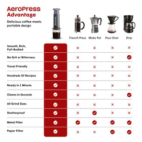 AeroPress Original XL micro-filtration delivers a clean, flavorful cup.