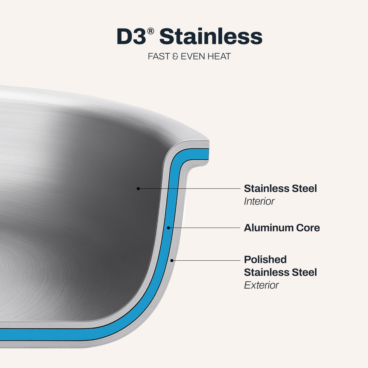 All-Clad D3 10in fry pan aluminum-core highlights fast heat response