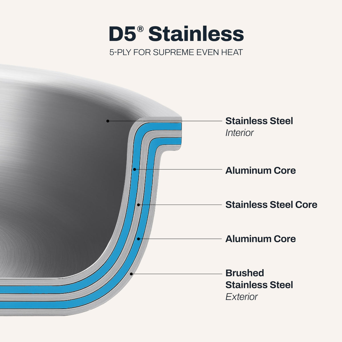 All-Clad D5 is oven-safe up to 600°F for finishing dishes
