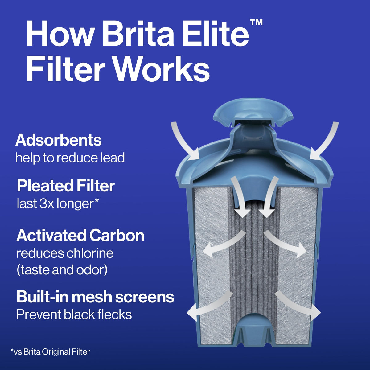 Brita Elite filter inside pitcher maintaining water quality with each pour.