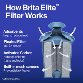 Brita Elite filter inside pitcher maintaining water quality with each pour.