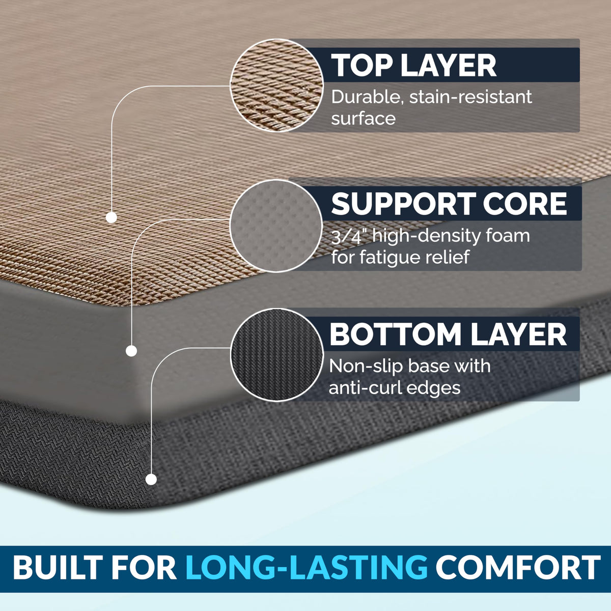 ComfiLife anti fatigue mat close-up shows non-slip backing for safety