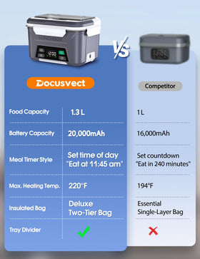 Docusvect lunch box with accessories neatly arranged for on-the-go heating
