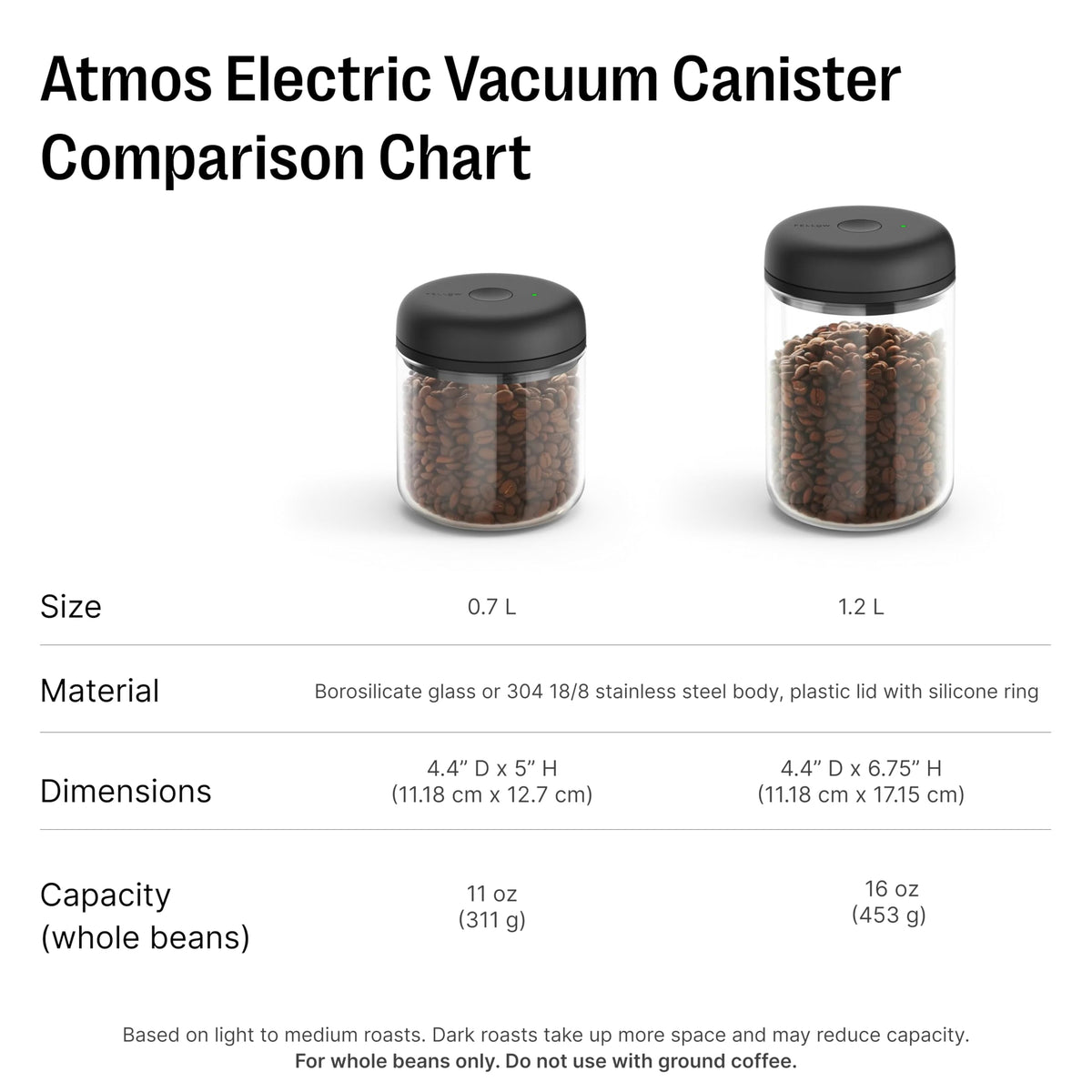 Whole beans poured into Atmos to show freshness-friendly storage.