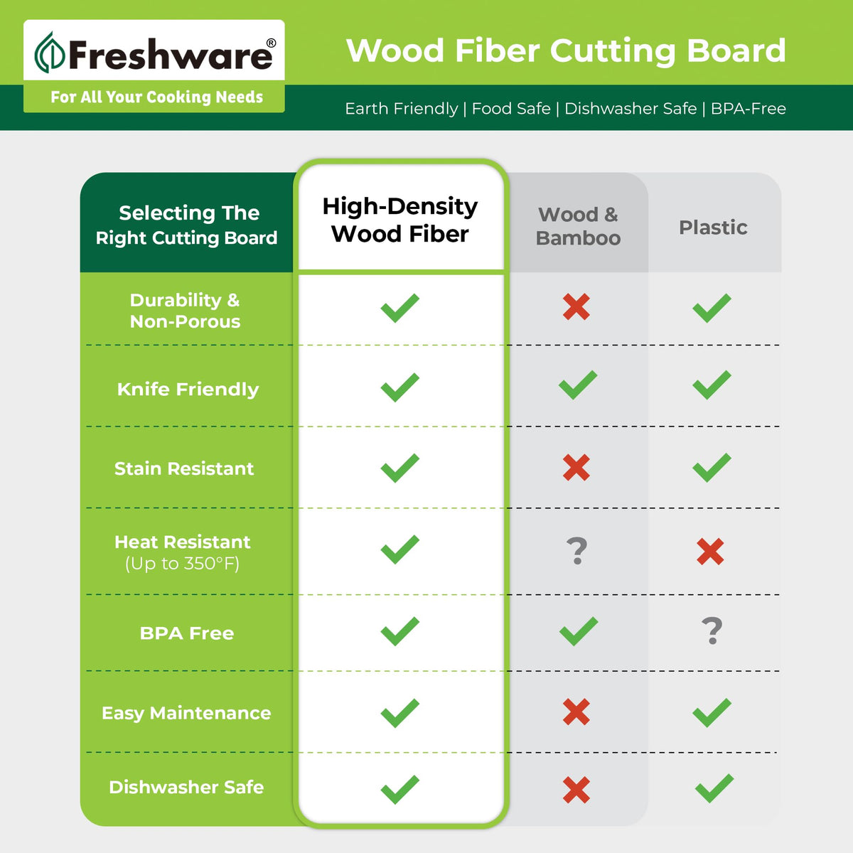 Freshware board surface is knife-friendly to protect blades