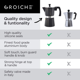 GROSCHE Milano induction compatibility note for stove planning
