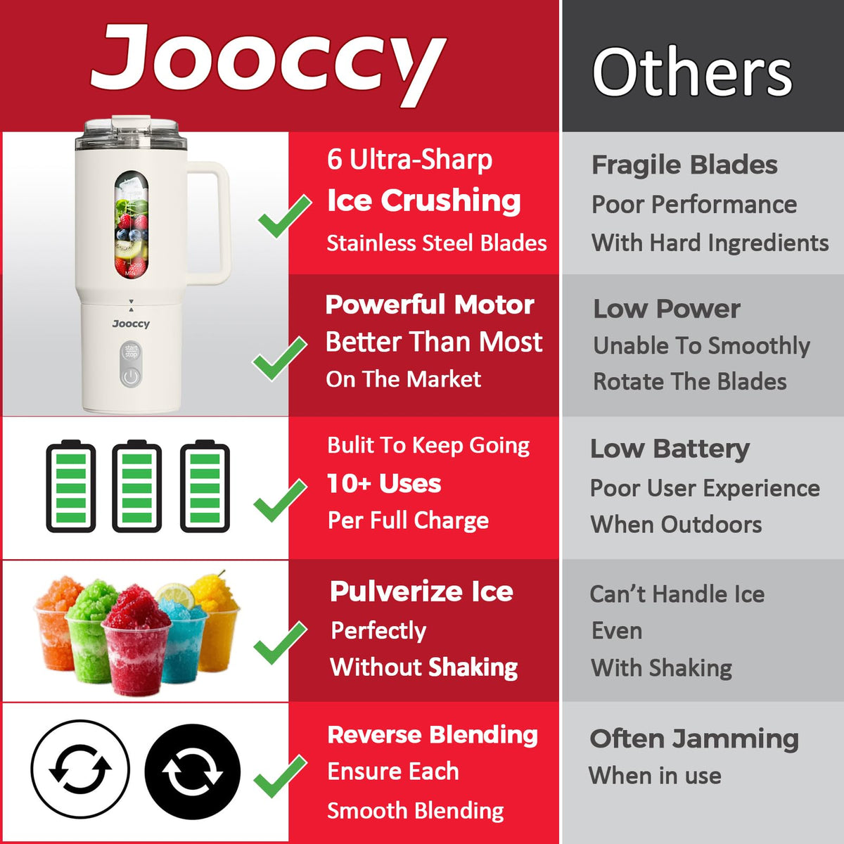 Jooccy auto reverse blending feature prevents jams and keeps texture smooth