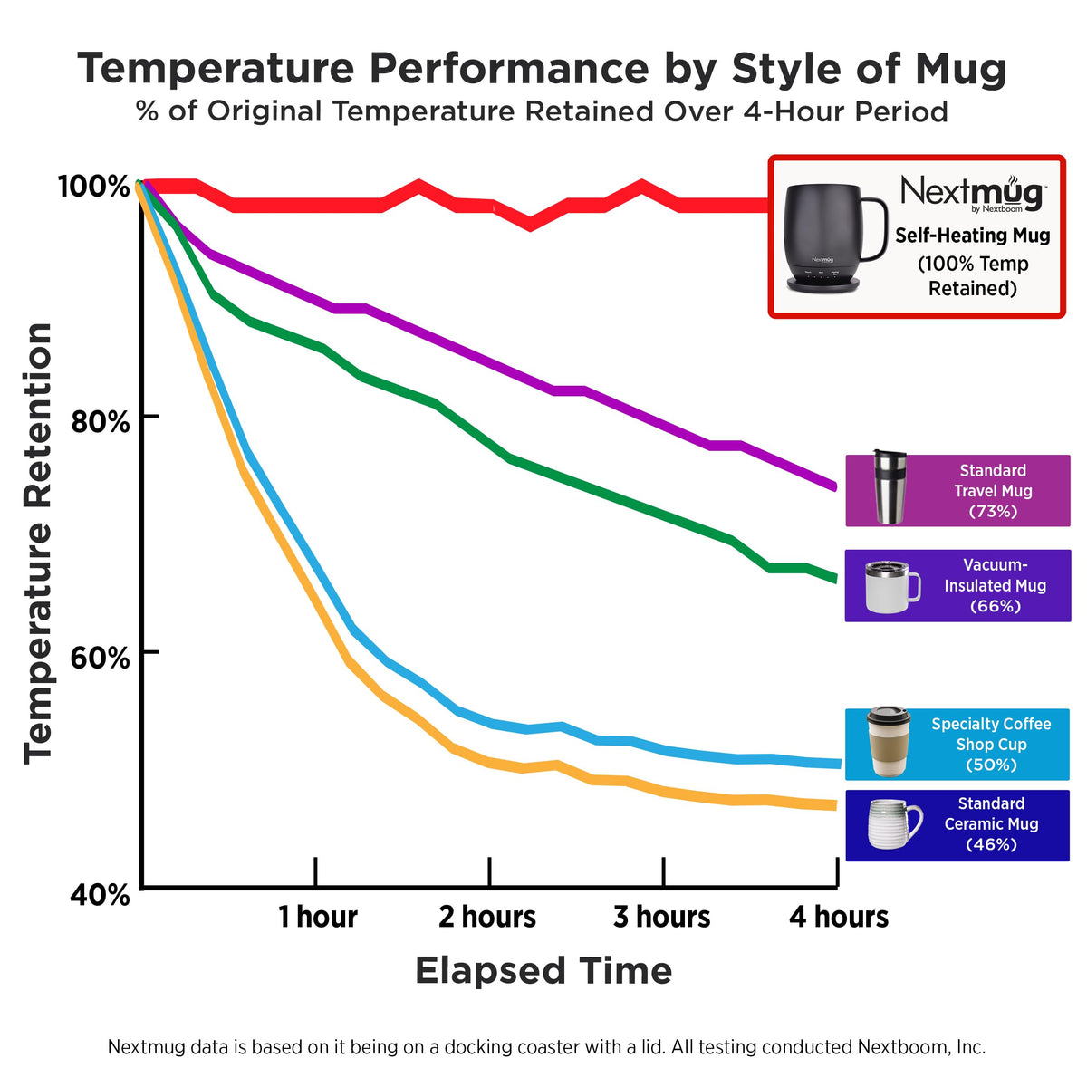 Nextmug burgundy 14 oz battery indicator helps monitor temperature on the go