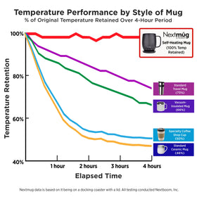 Nextmug on-board control button lets you switch on and set temperature instantly.