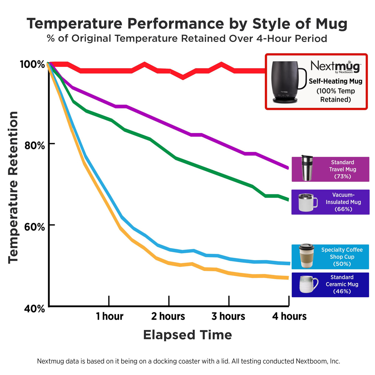 Nextmug Plus on-off control makes setting temperature quick and simple.