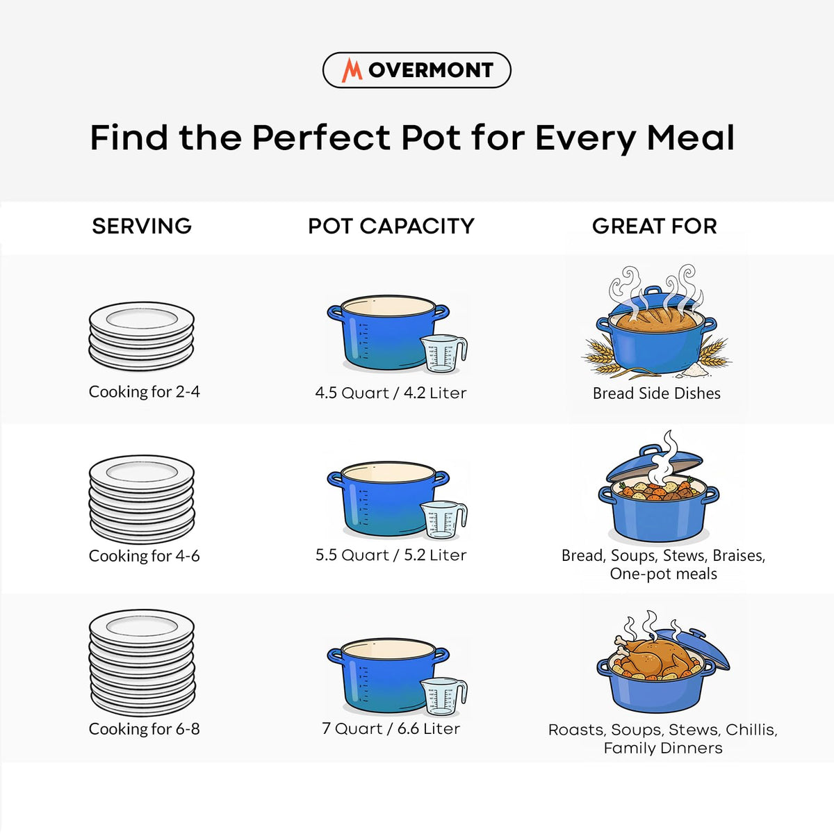 Overmont Dutch oven works on gas, electric, ceramic stovetops and is oven safe to 500°F.