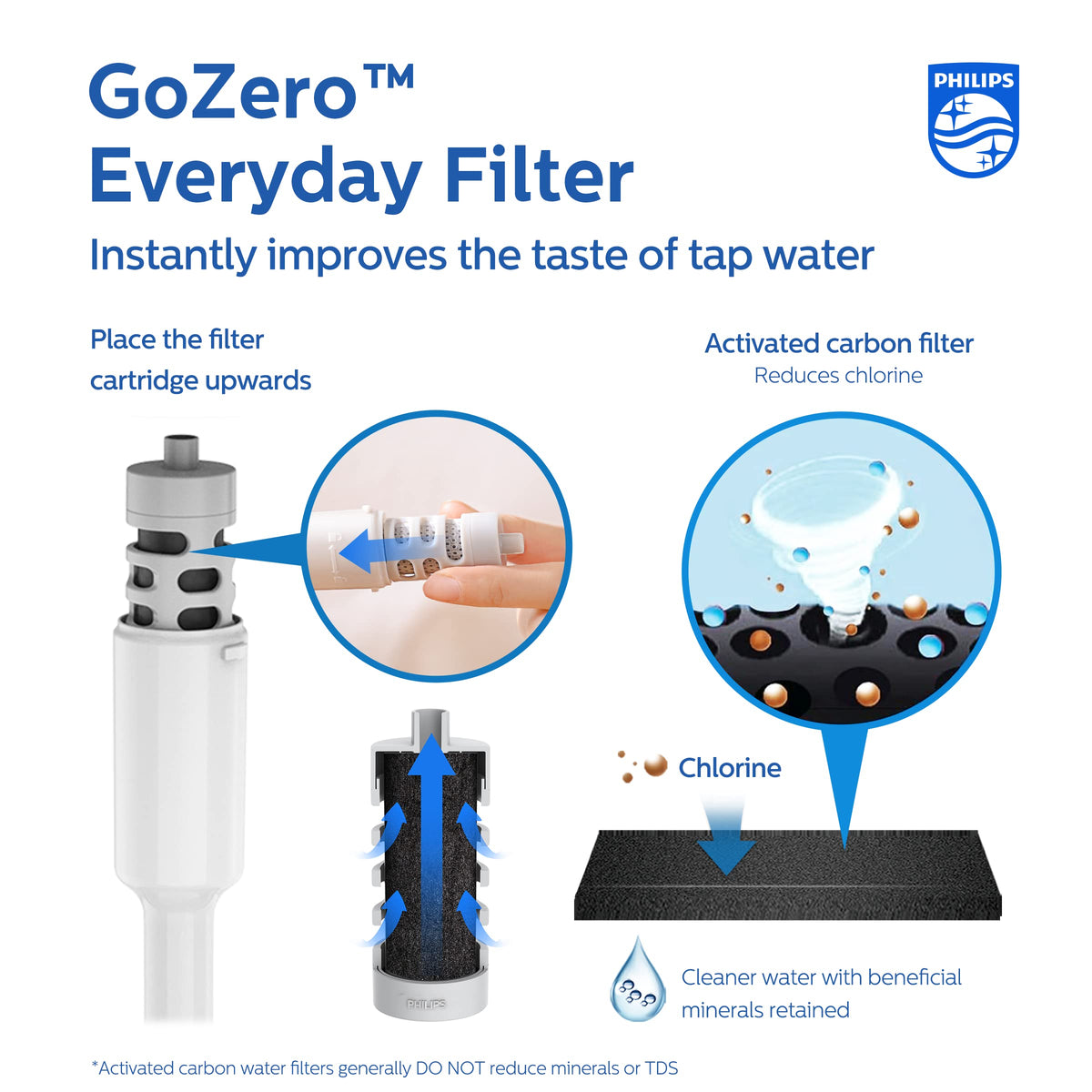 Philips GoZero bottle filter cap close-up highlighting the activated carbon filter.