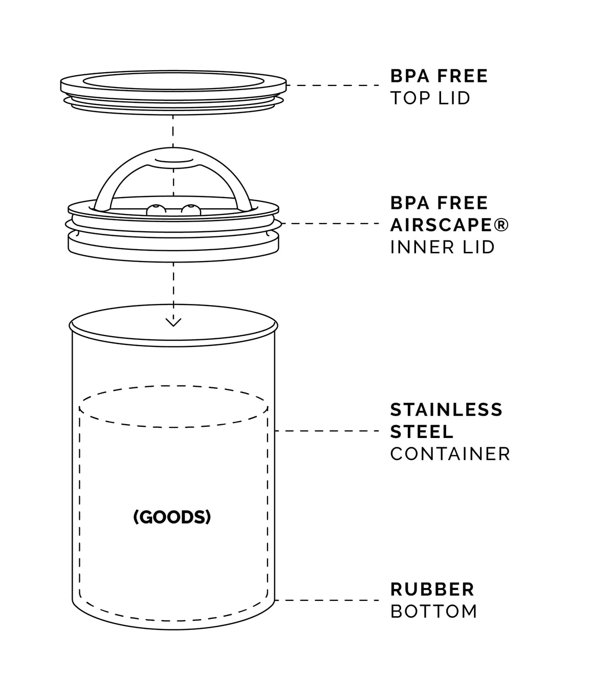 Planetary Design Airscape medium canister holds about 1 lb coffee.