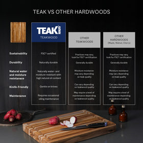 Teakhaus juice groove helps keep counters clean during prep.