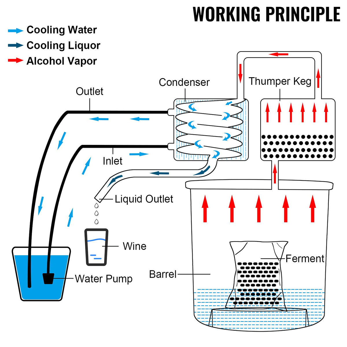 VEVOR versatile distilling kit supports whiskey, wine, vodka, and more