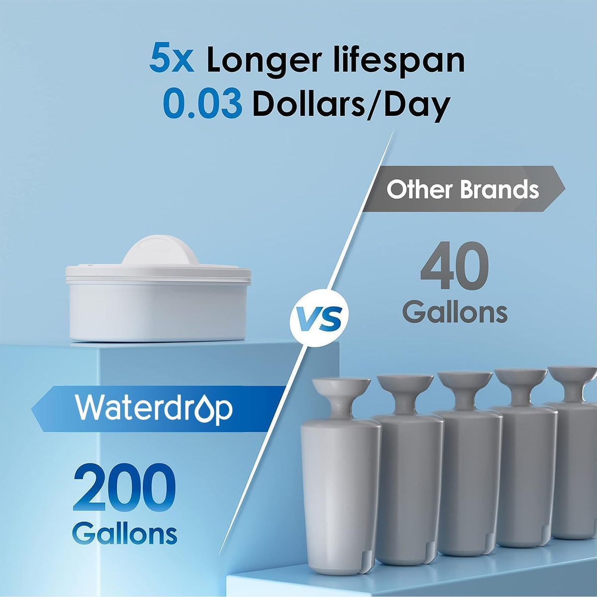 NSF-certified Waterdrop filter ensures trusted water quality.