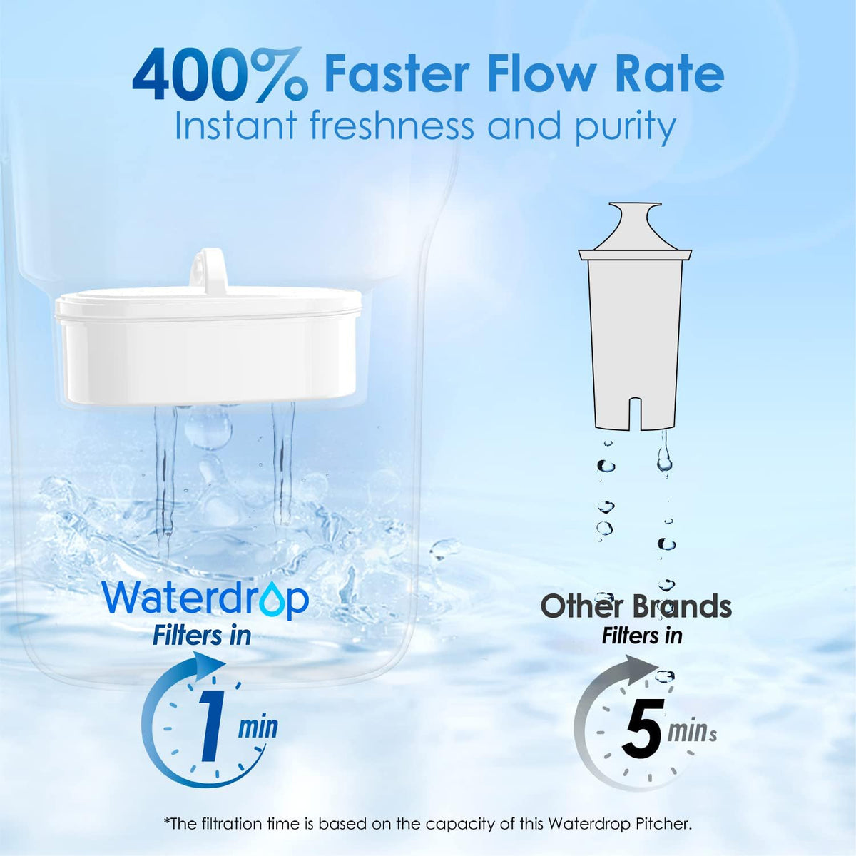 Waterdrop PT-05B pitcher lasts up to 200 gallons per filter