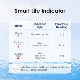 Waterdrop PT-04C-A filter life up to 200 gallons between changes