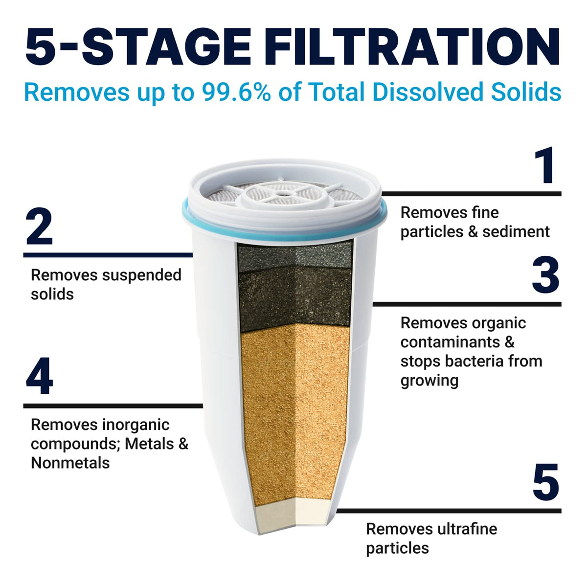 ZeroWater 5-stage filter with ion exchange included in the kit.