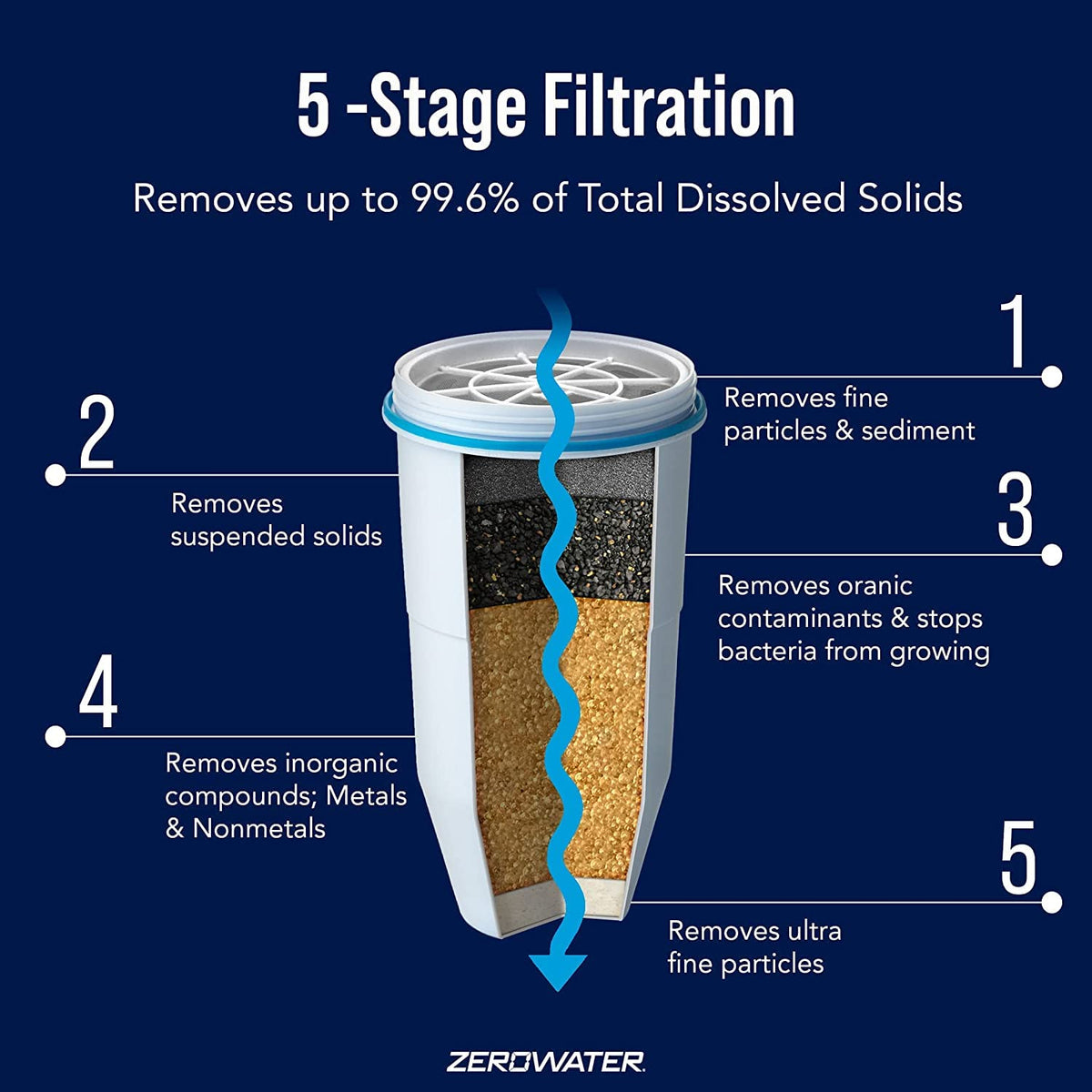 ZeroWater ZR-004 replacement filters close-up highlighting five-stage filtration